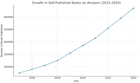 Growth in Self Published Books
