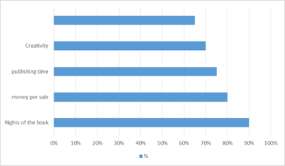 bar chart for top 5 reasons