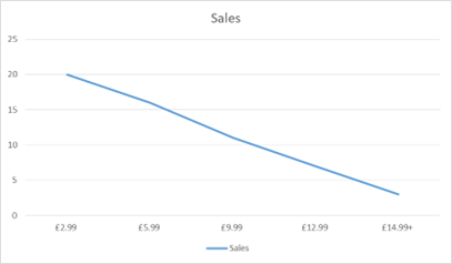 graph for price vs sales volume chart