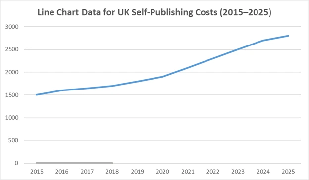 line chart uk publishing cost