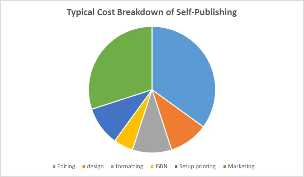 typical cost breakdown of self publishing