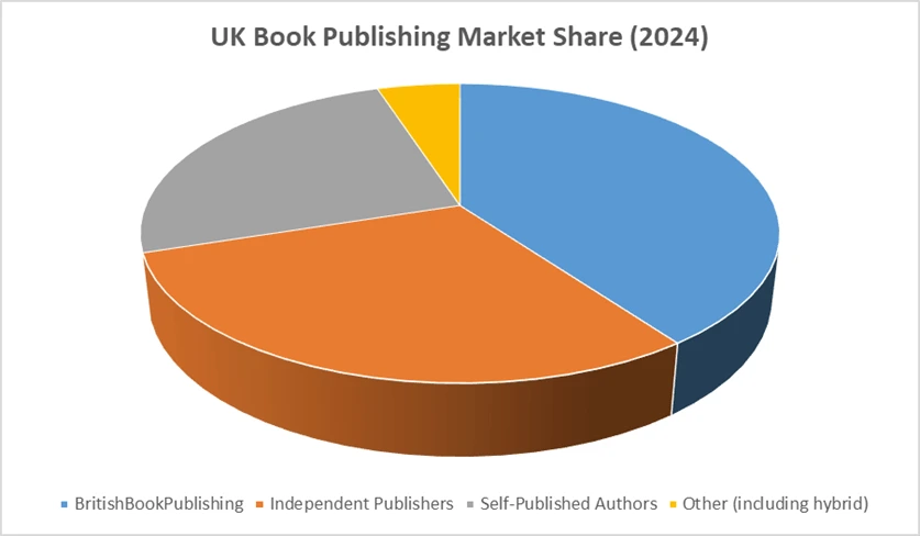 uk book publishing market share